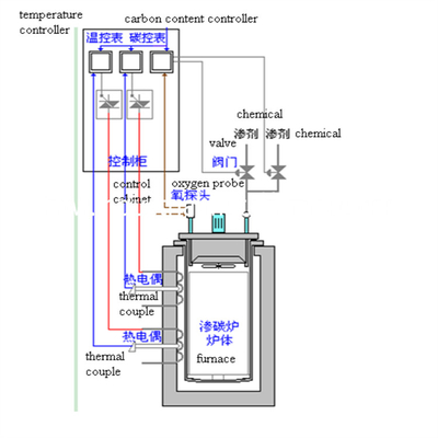 90KW 50HZピットのタイプ ガスの浸炭炉の電気抵抗の連続的なガスの浸炭の炉